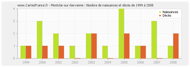 Montclar-sur-Gervanne : Nombre de naissances et décès de 1999 à 2008