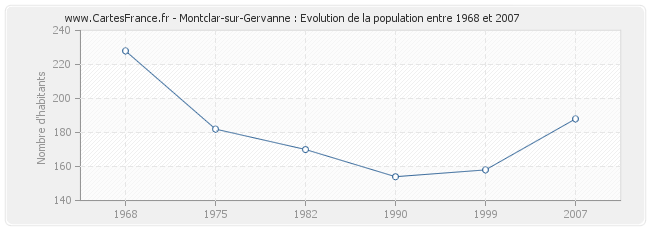 Population Montclar-sur-Gervanne