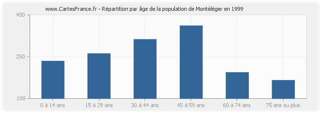 Répartition par âge de la population de Montéléger en 1999