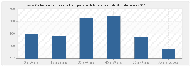Répartition par âge de la population de Montéléger en 2007