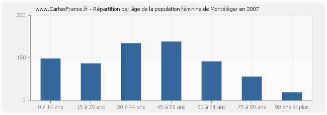 Répartition par âge de la population féminine de Montéléger en 2007