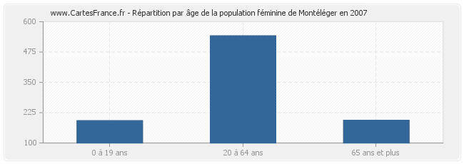 Répartition par âge de la population féminine de Montéléger en 2007