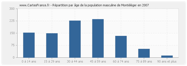Répartition par âge de la population masculine de Montéléger en 2007