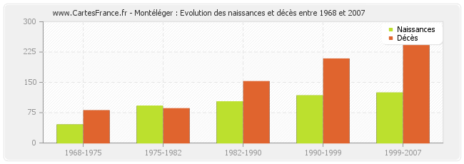 Montéléger : Evolution des naissances et décès entre 1968 et 2007