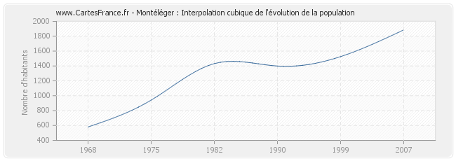 Montéléger : Interpolation cubique de l'évolution de la population