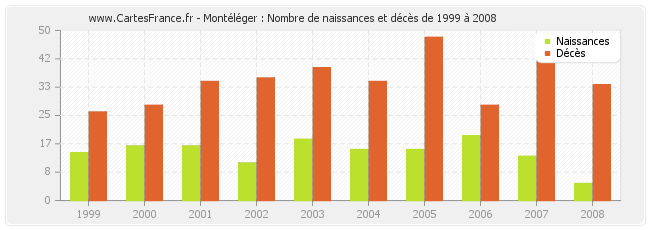 Montéléger : Nombre de naissances et décès de 1999 à 2008