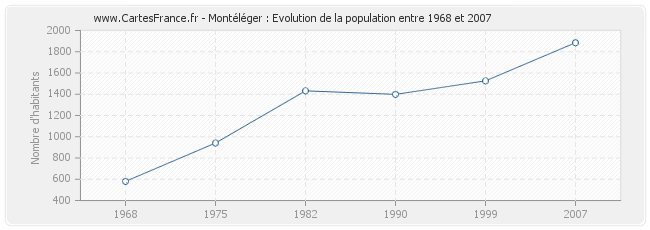 Population Montéléger