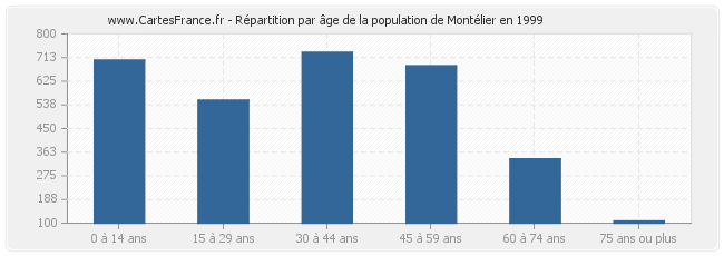 Répartition par âge de la population de Montélier en 1999