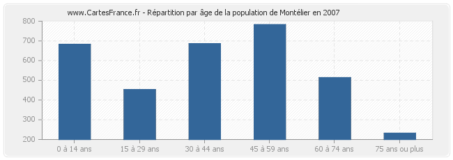 Répartition par âge de la population de Montélier en 2007