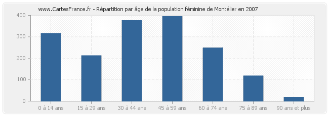 Répartition par âge de la population féminine de Montélier en 2007