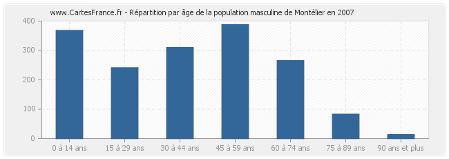 Répartition par âge de la population masculine de Montélier en 2007