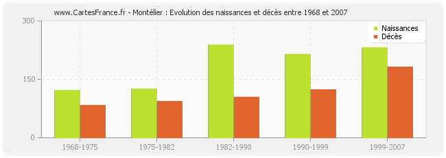 Montélier : Evolution des naissances et décès entre 1968 et 2007