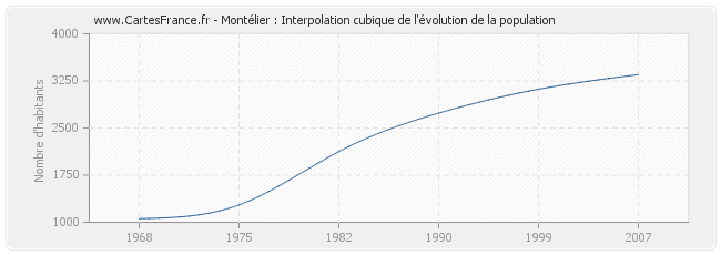 Montélier : Interpolation cubique de l'évolution de la population