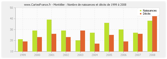 Montélier : Nombre de naissances et décès de 1999 à 2008