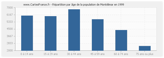 Répartition par âge de la population de Montélimar en 1999
