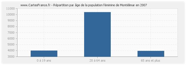 Répartition par âge de la population féminine de Montélimar en 2007