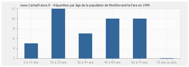 Répartition par âge de la population de Montferrand-la-Fare en 1999