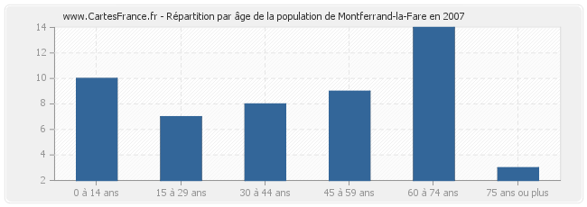 Répartition par âge de la population de Montferrand-la-Fare en 2007