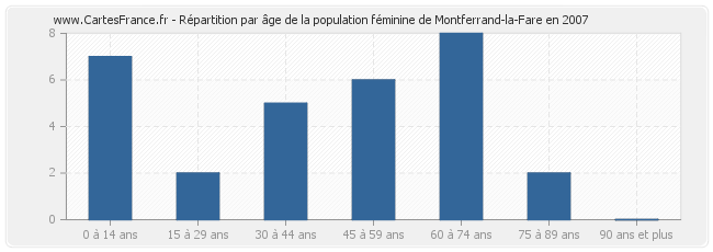 Répartition par âge de la population féminine de Montferrand-la-Fare en 2007