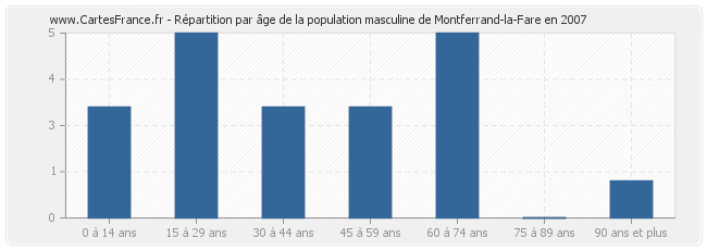 Répartition par âge de la population masculine de Montferrand-la-Fare en 2007