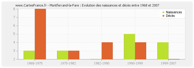 Montferrand-la-Fare : Evolution des naissances et décès entre 1968 et 2007