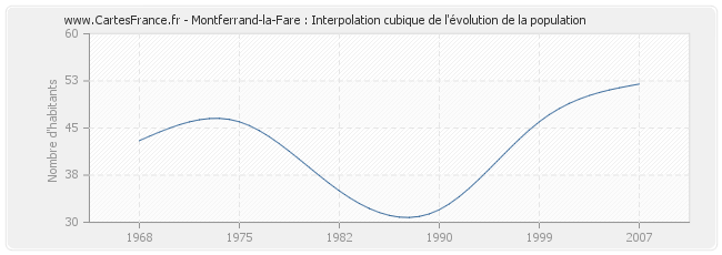 Montferrand-la-Fare : Interpolation cubique de l'évolution de la population