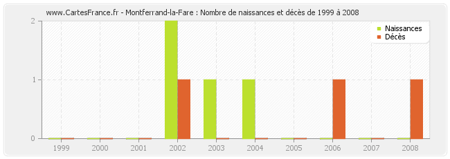 Montferrand-la-Fare : Nombre de naissances et décès de 1999 à 2008