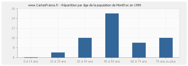 Répartition par âge de la population de Montfroc en 1999