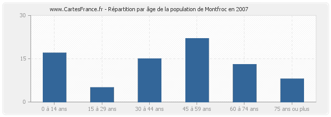 Répartition par âge de la population de Montfroc en 2007