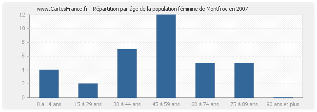Répartition par âge de la population féminine de Montfroc en 2007