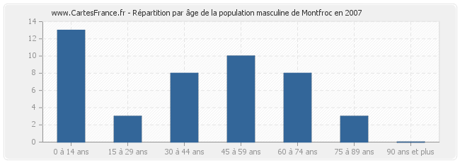 Répartition par âge de la population masculine de Montfroc en 2007