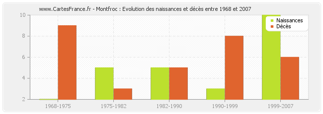 Montfroc : Evolution des naissances et décès entre 1968 et 2007