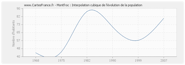 Montfroc : Interpolation cubique de l'évolution de la population