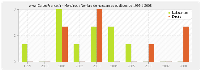 Montfroc : Nombre de naissances et décès de 1999 à 2008