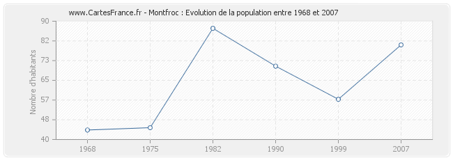 Population Montfroc