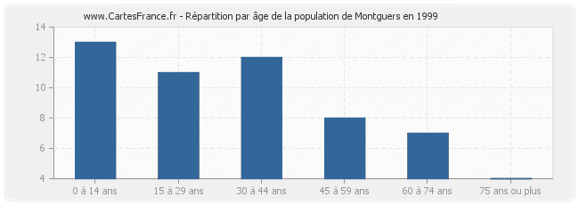 Répartition par âge de la population de Montguers en 1999
