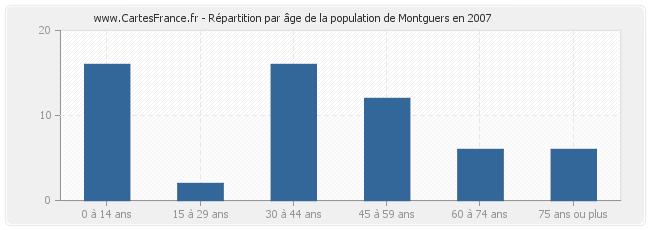 Répartition par âge de la population de Montguers en 2007