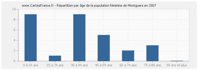 Répartition par âge de la population féminine de Montguers en 2007