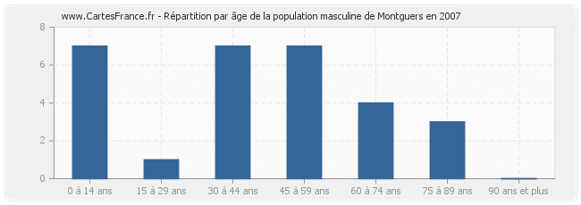 Répartition par âge de la population masculine de Montguers en 2007