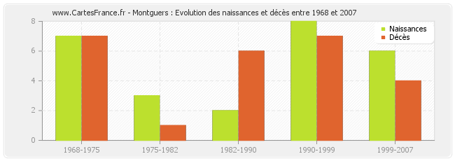 Montguers : Evolution des naissances et décès entre 1968 et 2007