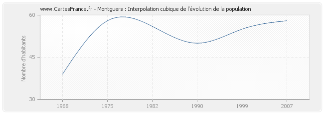 Montguers : Interpolation cubique de l'évolution de la population