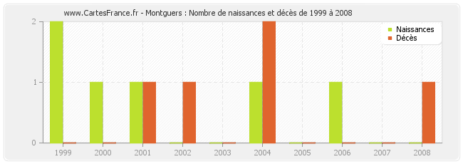 Montguers : Nombre de naissances et décès de 1999 à 2008