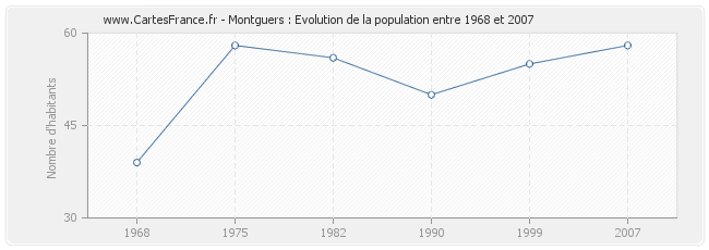 Population Montguers