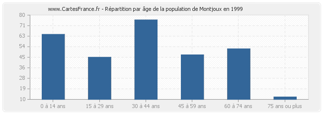 Répartition par âge de la population de Montjoux en 1999