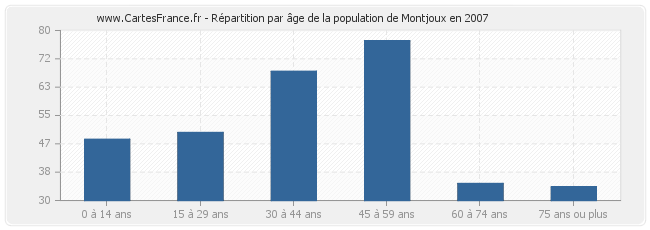 Répartition par âge de la population de Montjoux en 2007