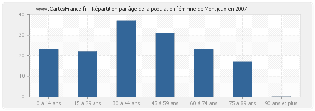 Répartition par âge de la population féminine de Montjoux en 2007