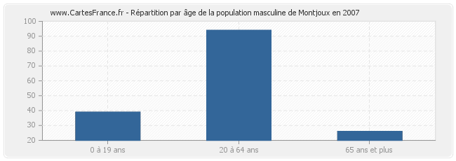 Répartition par âge de la population masculine de Montjoux en 2007