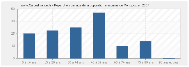 Répartition par âge de la population masculine de Montjoux en 2007