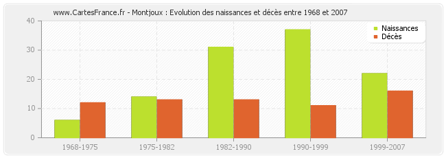 Montjoux : Evolution des naissances et décès entre 1968 et 2007