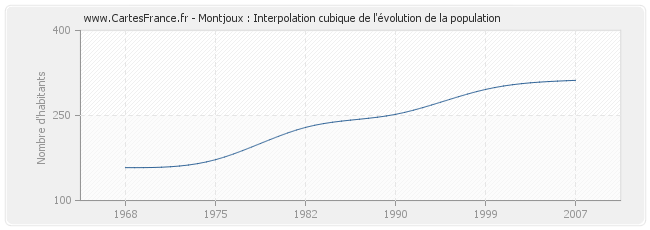 Montjoux : Interpolation cubique de l'évolution de la population